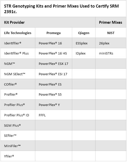 STR genotyping kits and primer mixes used to certify SRM 2391c